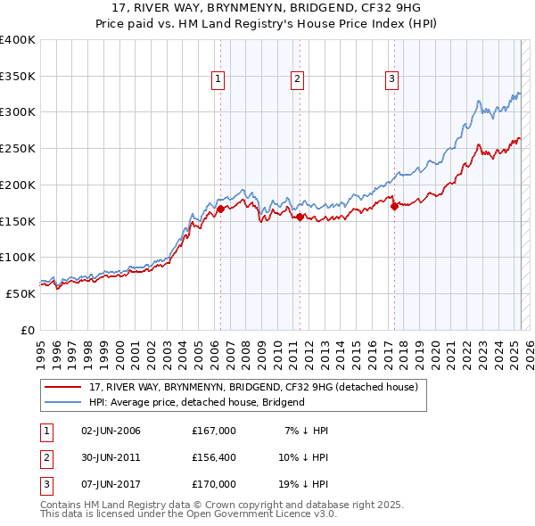 17, RIVER WAY, BRYNMENYN, BRIDGEND, CF32 9HG: Price paid vs HM Land Registry's House Price Index