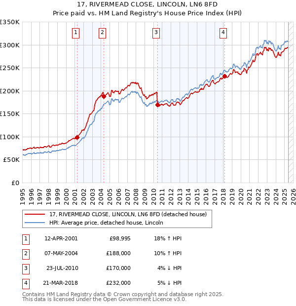 17, RIVERMEAD CLOSE, LINCOLN, LN6 8FD: Price paid vs HM Land Registry's House Price Index