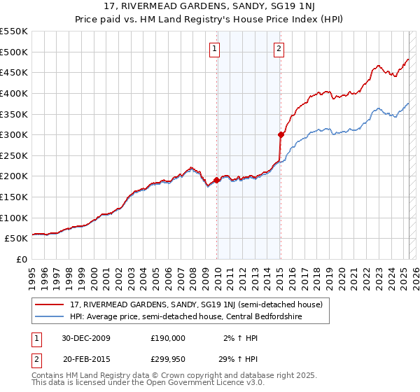 17, RIVERMEAD GARDENS, SANDY, SG19 1NJ: Price paid vs HM Land Registry's House Price Index