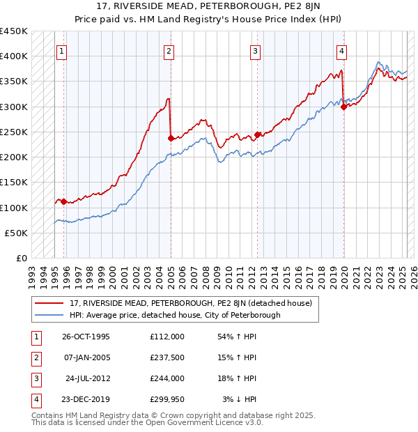 17, RIVERSIDE MEAD, PETERBOROUGH, PE2 8JN: Price paid vs HM Land Registry's House Price Index
