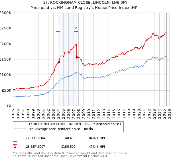 17, ROCKINGHAM CLOSE, LINCOLN, LN6 0FY: Price paid vs HM Land Registry's House Price Index