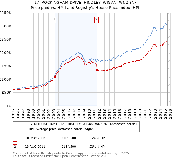 17, ROCKINGHAM DRIVE, HINDLEY, WIGAN, WN2 3NF: Price paid vs HM Land Registry's House Price Index