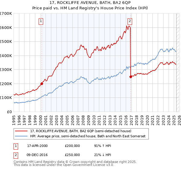 17, ROCKLIFFE AVENUE, BATH, BA2 6QP: Price paid vs HM Land Registry's House Price Index