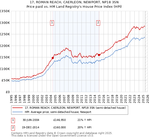 17, ROMAN REACH, CAERLEON, NEWPORT, NP18 3SN: Price paid vs HM Land Registry's House Price Index