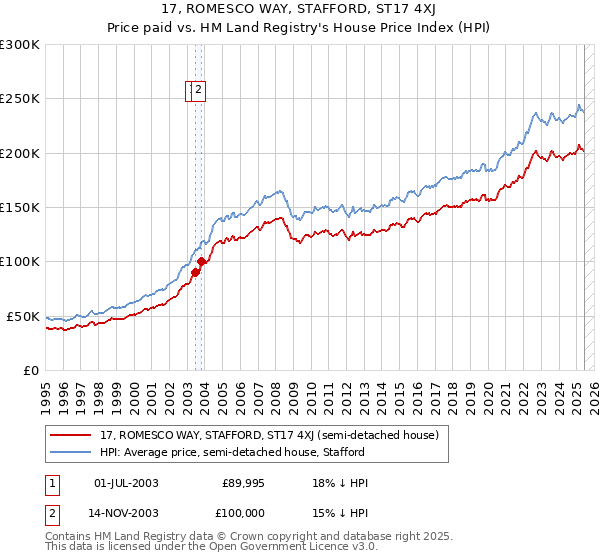 17, ROMESCO WAY, STAFFORD, ST17 4XJ: Price paid vs HM Land Registry's House Price Index