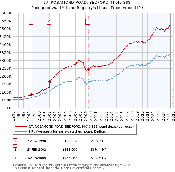 17, ROSAMOND ROAD, BEDFORD, MK40 3SS: Price paid vs HM Land Registry's House Price Index