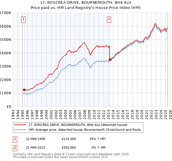 17, ROSCREA DRIVE, BOURNEMOUTH, BH6 4LU: Price paid vs HM Land Registry's House Price Index
