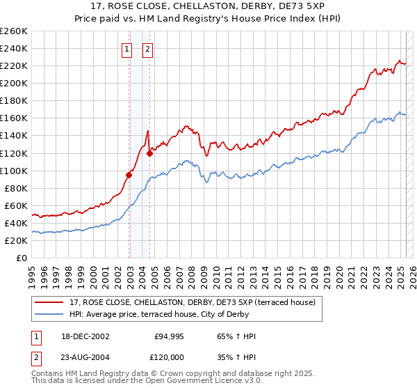 17, ROSE CLOSE, CHELLASTON, DERBY, DE73 5XP: Price paid vs HM Land Registry's House Price Index
