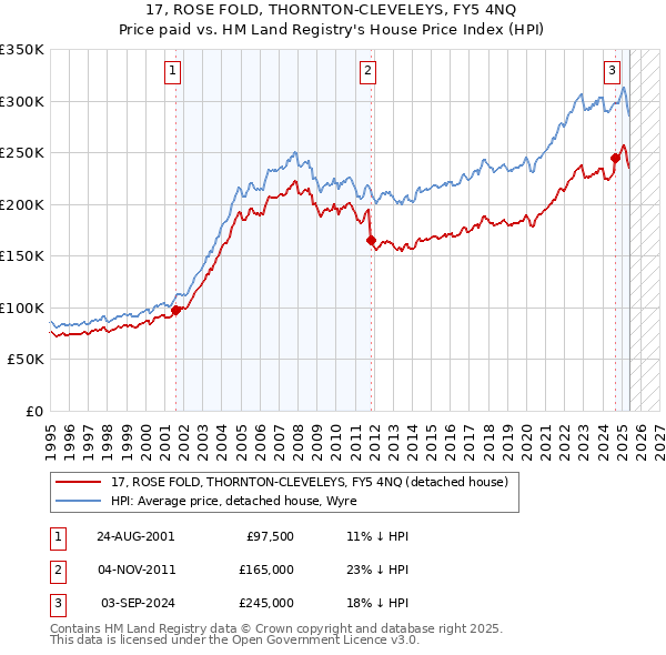 17, ROSE FOLD, THORNTON-CLEVELEYS, FY5 4NQ: Price paid vs HM Land Registry's House Price Index