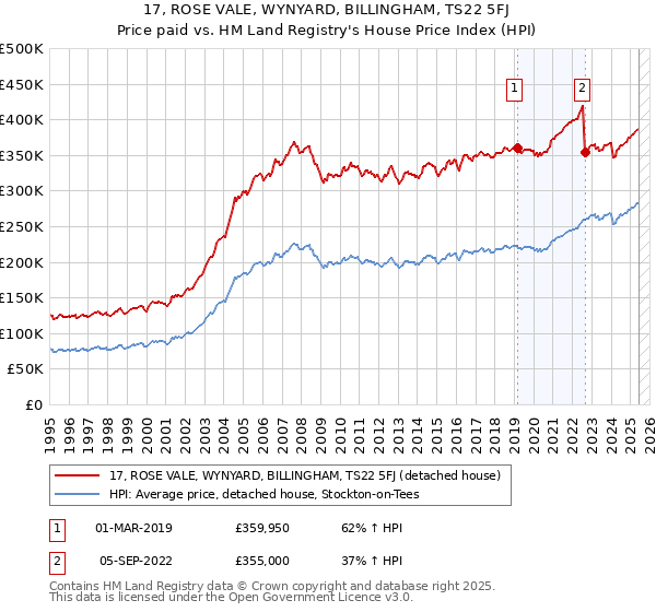 17, ROSE VALE, WYNYARD, BILLINGHAM, TS22 5FJ: Price paid vs HM Land Registry's House Price Index
