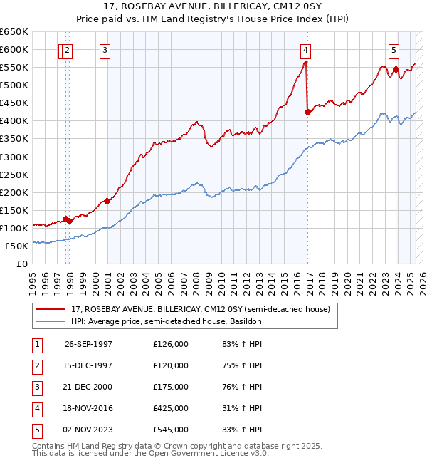 17, ROSEBAY AVENUE, BILLERICAY, CM12 0SY: Price paid vs HM Land Registry's House Price Index