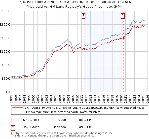 17, ROSEBERRY AVENUE, GREAT AYTON, MIDDLESBROUGH, TS9 6EN: Price paid vs HM Land Registry's House Price Index