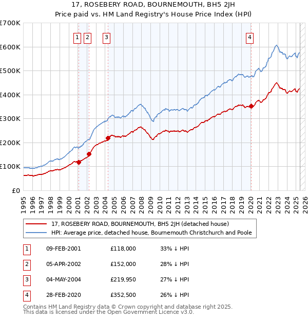 17, ROSEBERY ROAD, BOURNEMOUTH, BH5 2JH: Price paid vs HM Land Registry's House Price Index