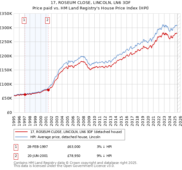 17, ROSEUM CLOSE, LINCOLN, LN6 3DF: Price paid vs HM Land Registry's House Price Index