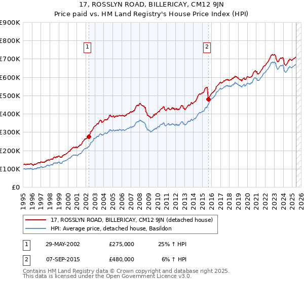 17, ROSSLYN ROAD, BILLERICAY, CM12 9JN: Price paid vs HM Land Registry's House Price Index