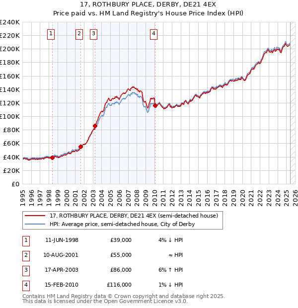 17, ROTHBURY PLACE, DERBY, DE21 4EX: Price paid vs HM Land Registry's House Price Index
