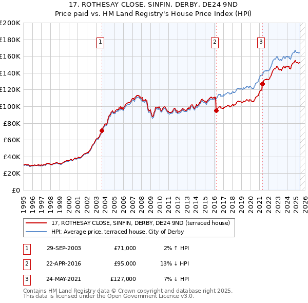 17, ROTHESAY CLOSE, SINFIN, DERBY, DE24 9ND: Price paid vs HM Land Registry's House Price Index