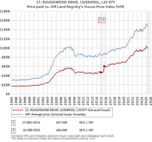 17, ROUGHWOOD DRIVE, LIVERPOOL, L33 9TY: Price paid vs HM Land Registry's House Price Index