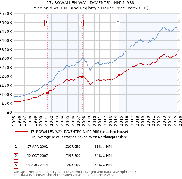17, ROWALLEN WAY, DAVENTRY, NN11 9BS: Price paid vs HM Land Registry's House Price Index