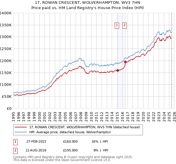 17, ROWAN CRESCENT, WOLVERHAMPTON, WV3 7HN: Price paid vs HM Land Registry's House Price Index