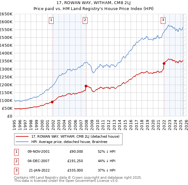 17, ROWAN WAY, WITHAM, CM8 2LJ: Price paid vs HM Land Registry's House Price Index
