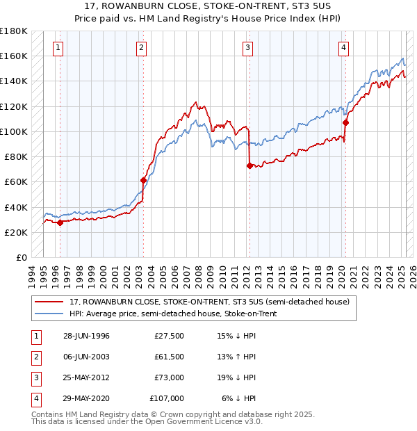 17, ROWANBURN CLOSE, STOKE-ON-TRENT, ST3 5US: Price paid vs HM Land Registry's House Price Index