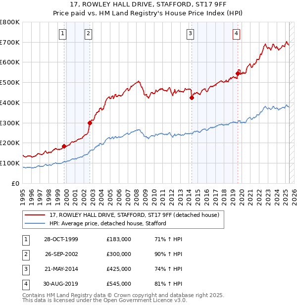 17, ROWLEY HALL DRIVE, STAFFORD, ST17 9FF: Price paid vs HM Land Registry's House Price Index