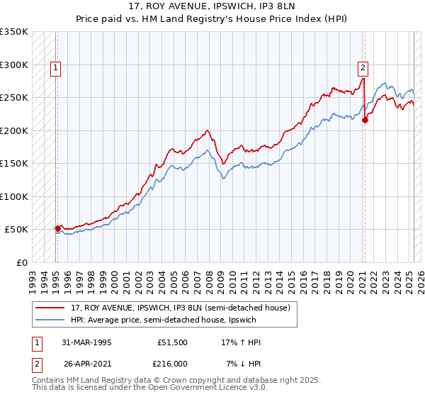 17, ROY AVENUE, IPSWICH, IP3 8LN: Price paid vs HM Land Registry's House Price Index
