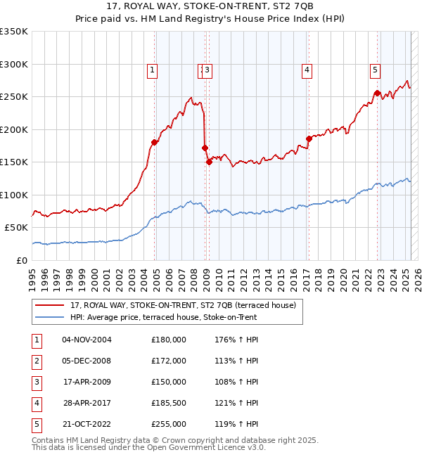17, ROYAL WAY, STOKE-ON-TRENT, ST2 7QB: Price paid vs HM Land Registry's House Price Index