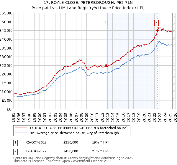 17, ROYLE CLOSE, PETERBOROUGH, PE2 7LN: Price paid vs HM Land Registry's House Price Index