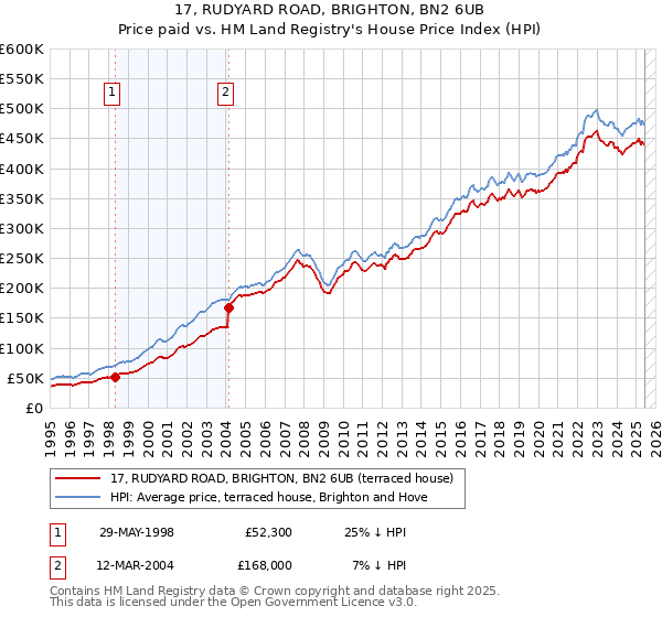 17, RUDYARD ROAD, BRIGHTON, BN2 6UB: Price paid vs HM Land Registry's House Price Index