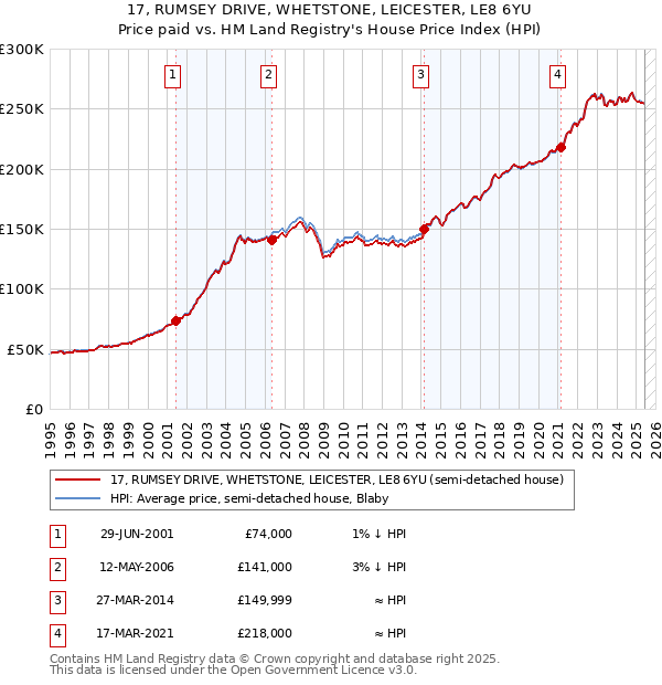 17, RUMSEY DRIVE, WHETSTONE, LEICESTER, LE8 6YU: Price paid vs HM Land Registry's House Price Index