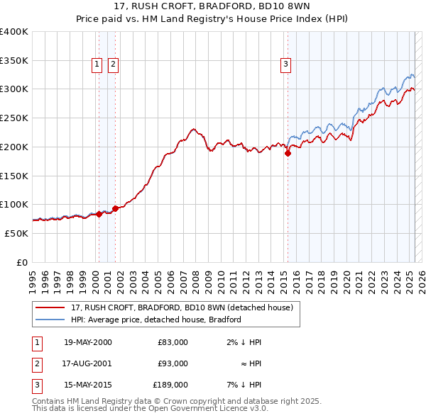 17, RUSH CROFT, BRADFORD, BD10 8WN: Price paid vs HM Land Registry's House Price Index