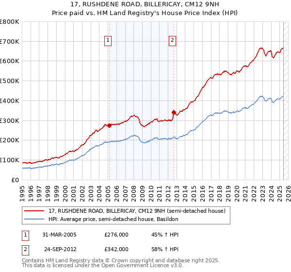 17, RUSHDENE ROAD, BILLERICAY, CM12 9NH: Price paid vs HM Land Registry's House Price Index
