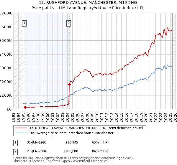 17, RUSHFORD AVENUE, MANCHESTER, M19 2HG: Price paid vs HM Land Registry's House Price Index