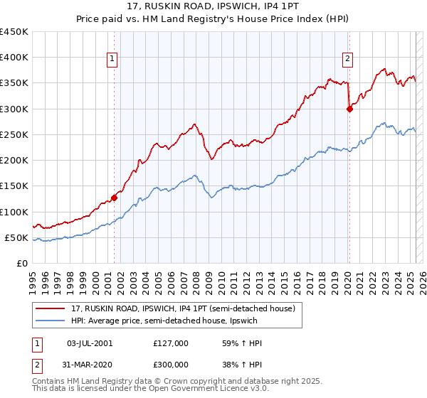 17, RUSKIN ROAD, IPSWICH, IP4 1PT: Price paid vs HM Land Registry's House Price Index
