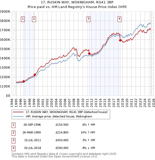 17, RUSKIN WAY, WOKINGHAM, RG41 3BP: Price paid vs HM Land Registry's House Price Index
