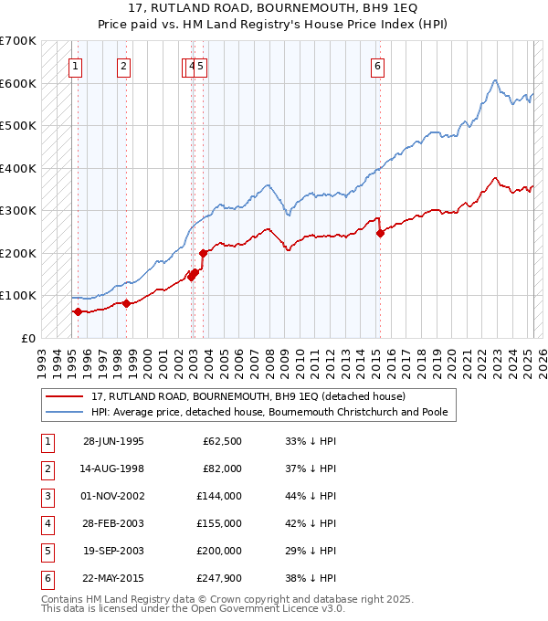 17, RUTLAND ROAD, BOURNEMOUTH, BH9 1EQ: Price paid vs HM Land Registry's House Price Index