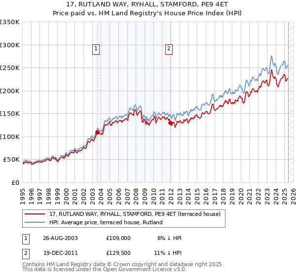 17, RUTLAND WAY, RYHALL, STAMFORD, PE9 4ET: Price paid vs HM Land Registry's House Price Index
