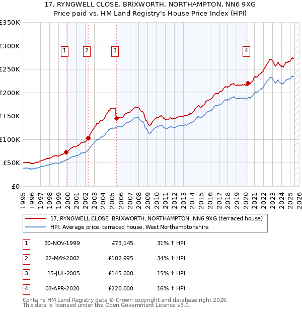 17, RYNGWELL CLOSE, BRIXWORTH, NORTHAMPTON, NN6 9XG: Price paid vs HM Land Registry's House Price Index