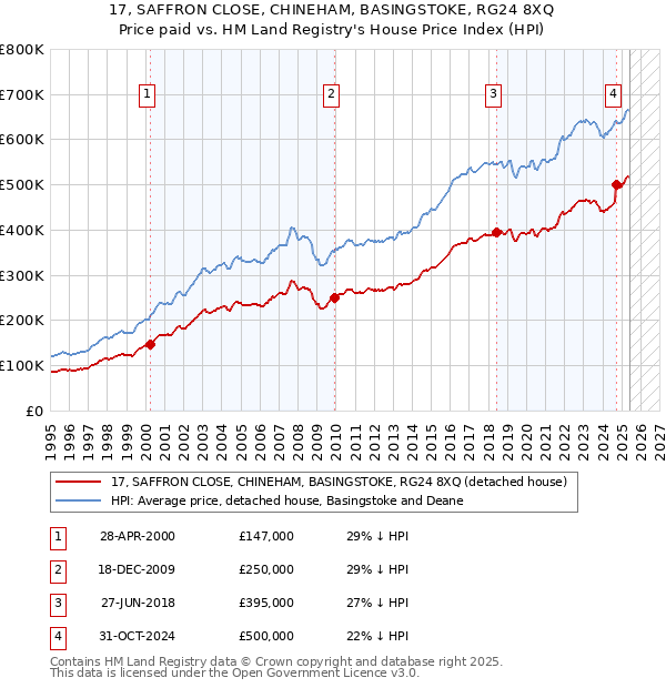 17, SAFFRON CLOSE, CHINEHAM, BASINGSTOKE, RG24 8XQ: Price paid vs HM Land Registry's House Price Index