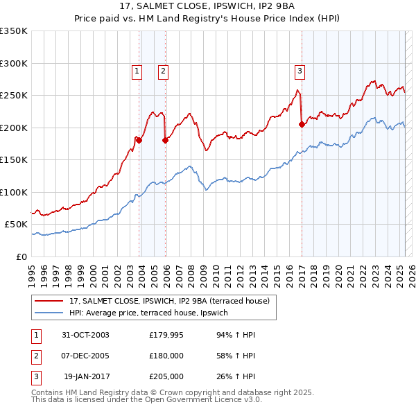 17, SALMET CLOSE, IPSWICH, IP2 9BA: Price paid vs HM Land Registry's House Price Index
