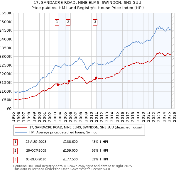17, SANDACRE ROAD, NINE ELMS, SWINDON, SN5 5UU: Price paid vs HM Land Registry's House Price Index