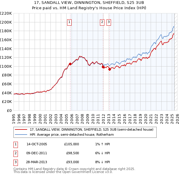 17, SANDALL VIEW, DINNINGTON, SHEFFIELD, S25 3UB: Price paid vs HM Land Registry's House Price Index