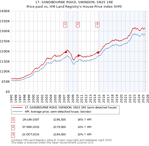 17, SANDBOURNE ROAD, SWINDON, SN25 1RE: Price paid vs HM Land Registry's House Price Index