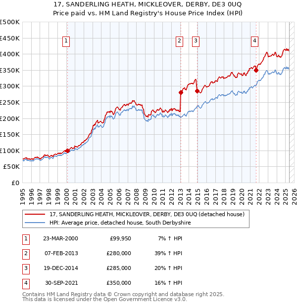 17, SANDERLING HEATH, MICKLEOVER, DERBY, DE3 0UQ: Price paid vs HM Land Registry's House Price Index