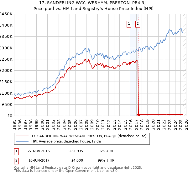 17, SANDERLING WAY, WESHAM, PRESTON, PR4 3JL: Price paid vs HM Land Registry's House Price Index