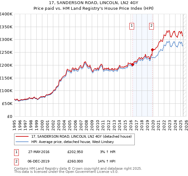 17, SANDERSON ROAD, LINCOLN, LN2 4GY: Price paid vs HM Land Registry's House Price Index