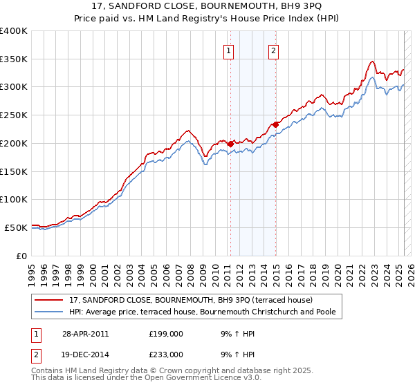 17, SANDFORD CLOSE, BOURNEMOUTH, BH9 3PQ: Price paid vs HM Land Registry's House Price Index