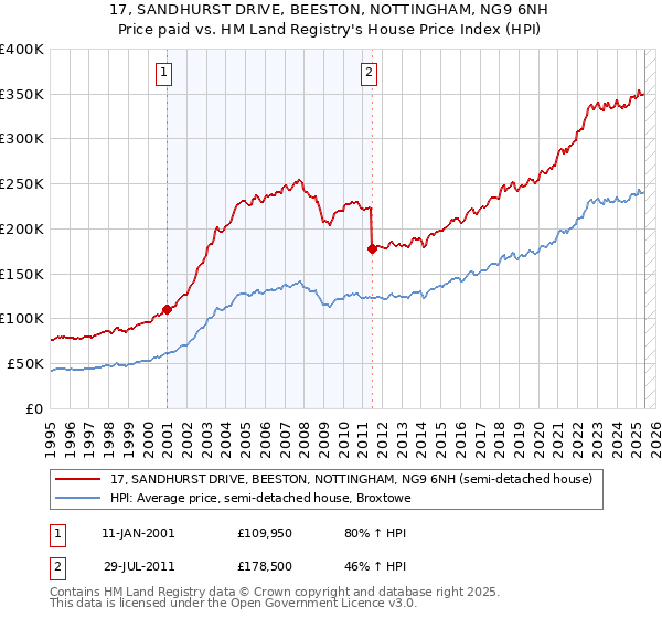 17, SANDHURST DRIVE, BEESTON, NOTTINGHAM, NG9 6NH: Price paid vs HM Land Registry's House Price Index